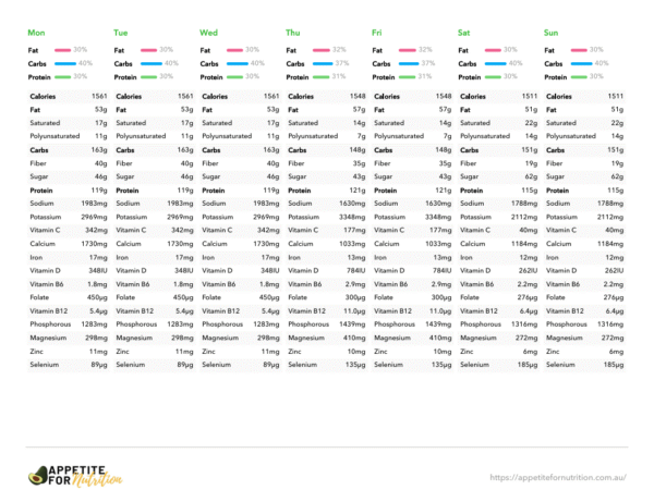 40-30-30 Weight Loss Meal Plan (7days)