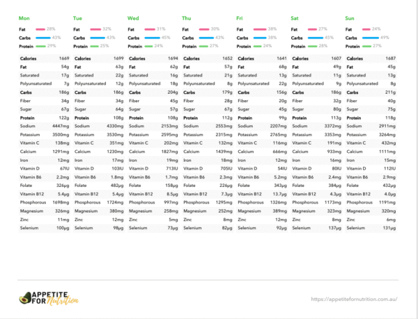 Healthy Eating Weight Loss Meal Plan (1600calories) (7days)